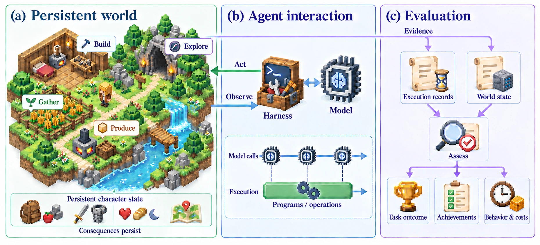 ASIWorld persistent survival sandbox and agent evaluation overview